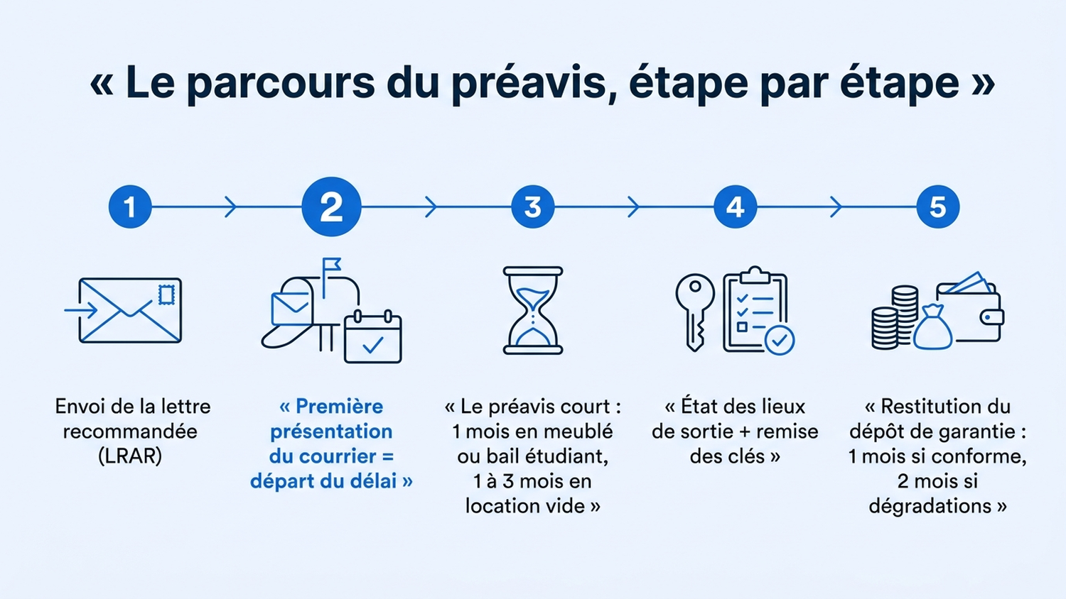 Timeline du préavis de location étudiant : envoi LRAR, première présentation, préavis, état des lieux, restitution de la caution