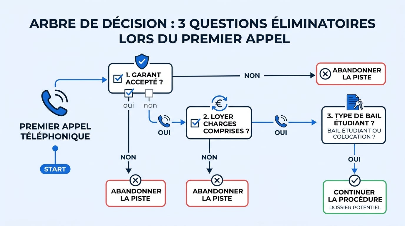 Schéma des 3 questions éliminatoires à poser par téléphone avant de visiter un logement.