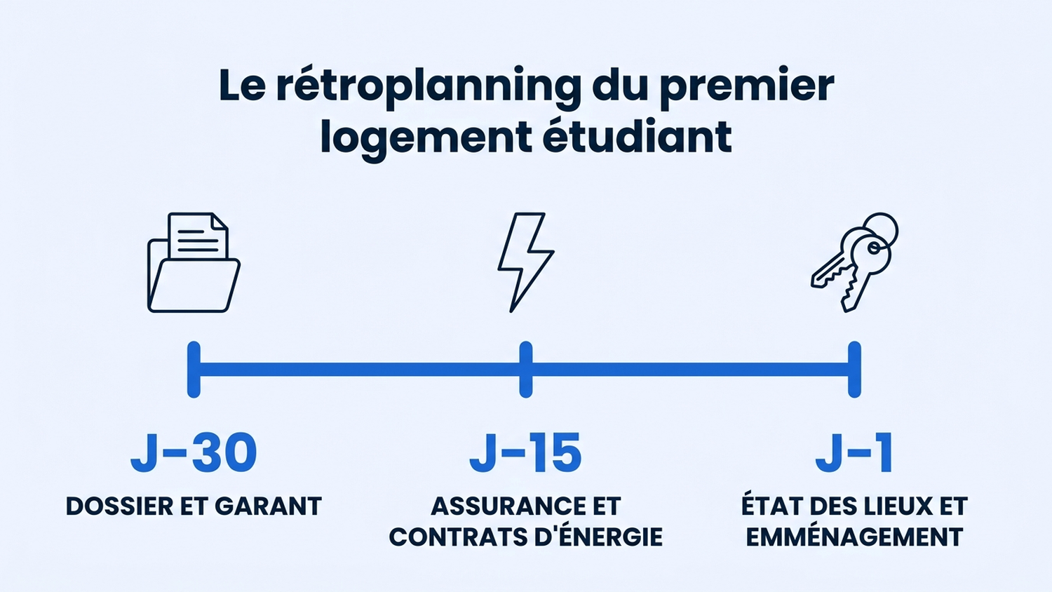Frise chronologique du rétroplanning : dossier à J-30, contrats à J-15, état des lieux à J-1